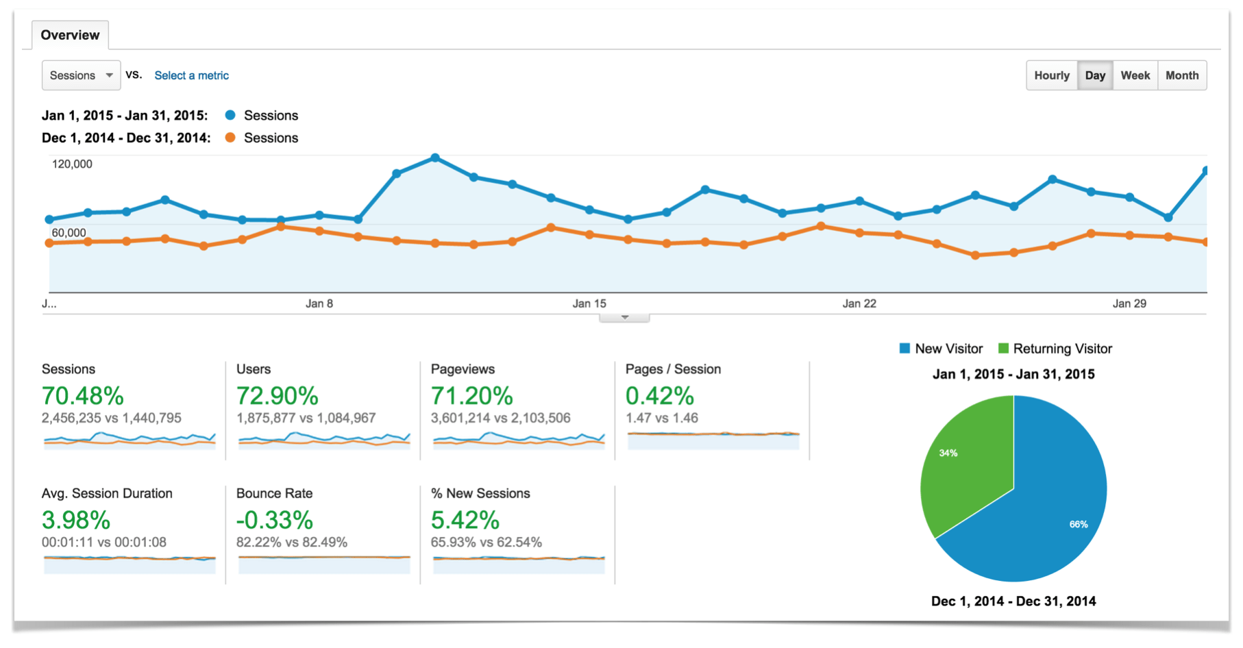 January 2015 compared to December 2015.