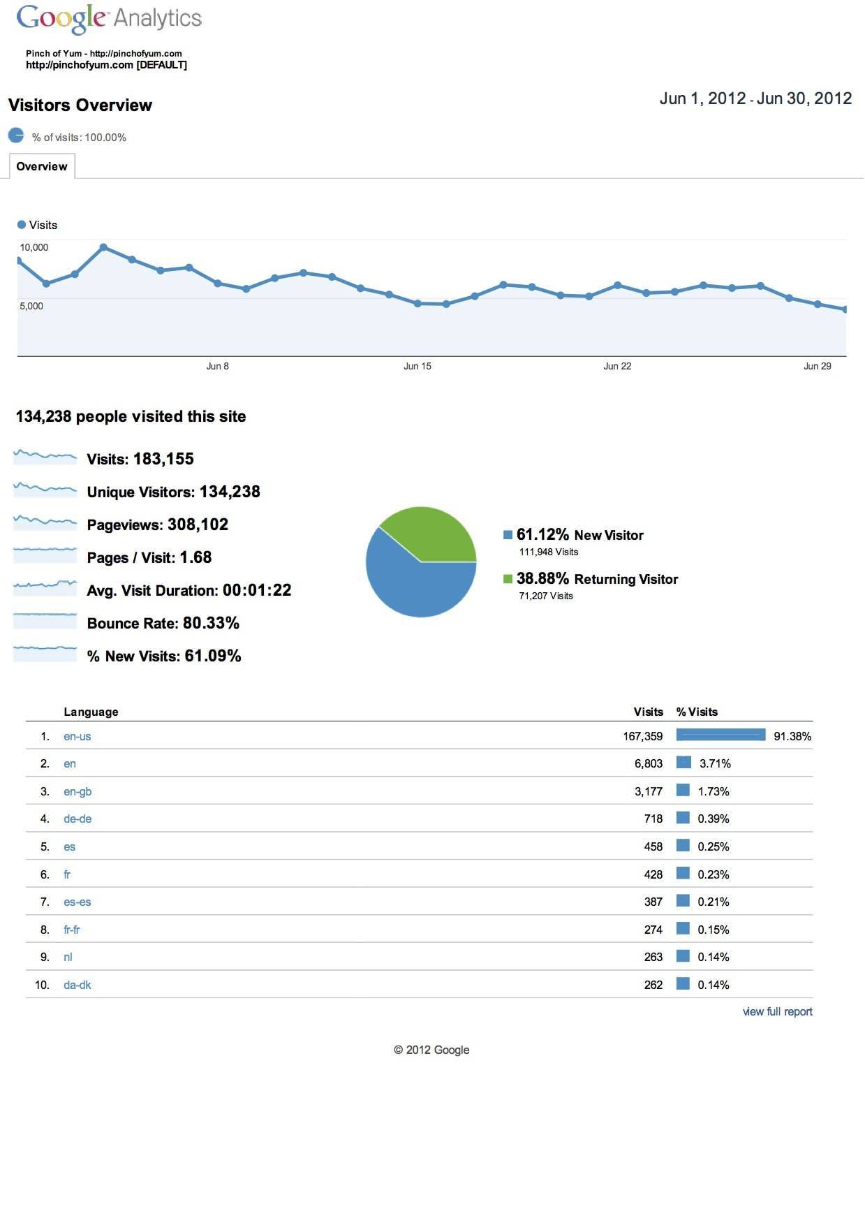 Visitors Overview - June graph.